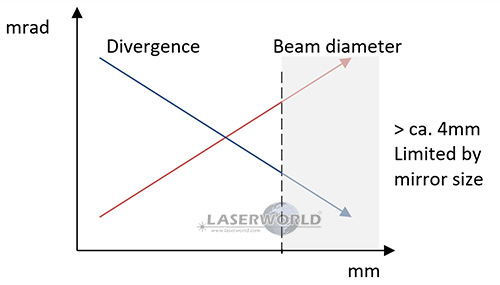 Beam specs: Laser beam divergence vs. beam diameter